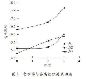 含水率与夯实档位关系曲线