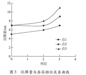 沉降量与夯实档位关系曲线